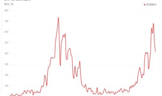 北京新冠数据公布 新冠国内疫情数据是多少