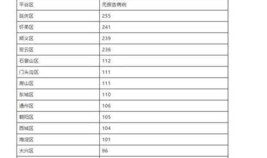 北京最新新型肺炎消息？10月30日0时至15时北京新增本土新冠肺炎病毒感染者13例