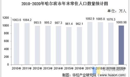 哈尔滨最新人口2019统计？哈尔滨人口数