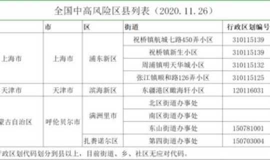 北京高风险地区是哪几个区 高风险国家和地区名单