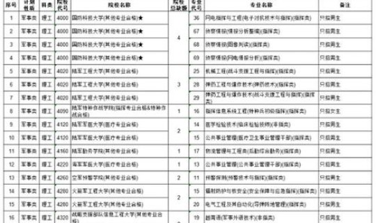 2021年高考军校广东录取线	，军校高考录取分数线