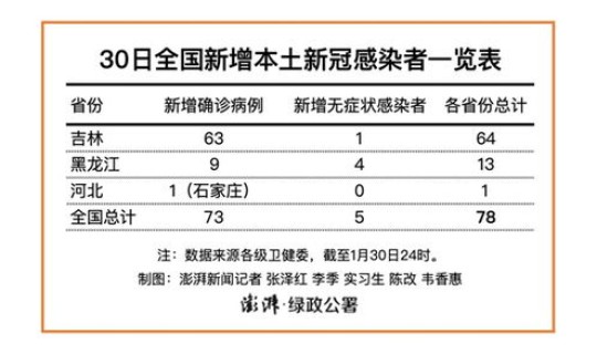 长春市新增1例无症状感染者 吉林长春现在有新增病例吗
