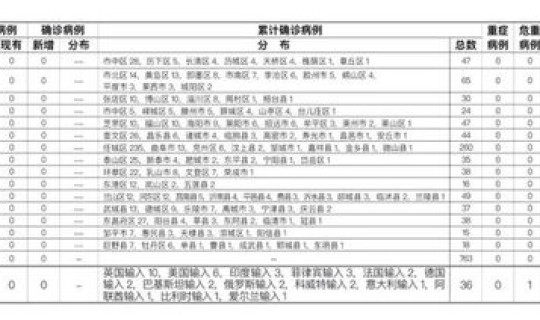 31省份新增确诊19例 本土4例 31省份新增本土确诊20例n