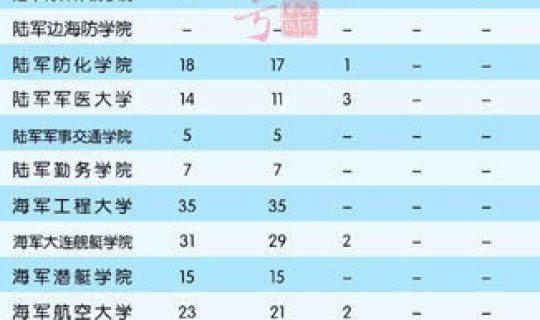 军校录取分数线2021最低云南 河北省军校录取分数线