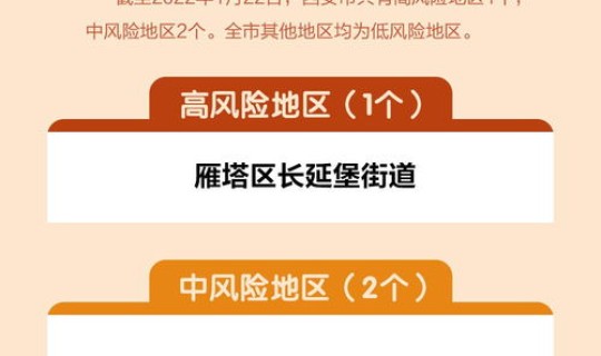 西安中高风险地区最新名单？西安最近的传染病毒