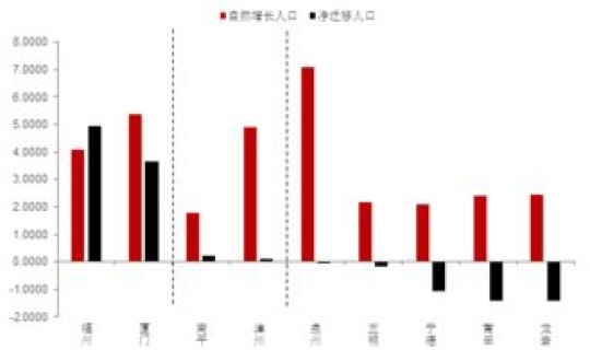 青岛人口增量 青岛人口是增长还是流出