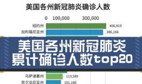 全球新冠病毒确诊人数？新冠病毒数据