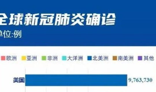 美国累计确诊78万，全球累计新冠确诊超46