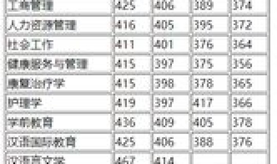 东北师范大学人文学院2020分数线 东北师范大学人文学院分数线