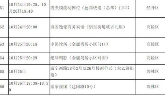 西安中高风险区增至7个 10月20日20时起西安新增9个高风险和12个中风险区