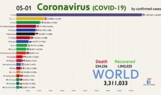 全球确诊数量(全球新冠确诊累计多少)