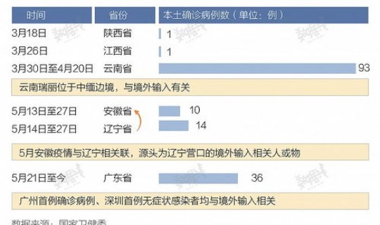 高风险地区感染率是多少？低风险区域有哪些