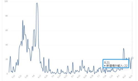 上海疫情变化最新情况 各地疫情情况 上海疫情变化最新情况 各地疫情情况