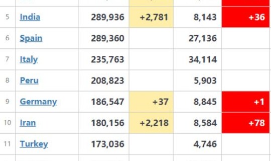 美国确诊人数最新消息数据(美疫情最新情况最新消息疫情排名)