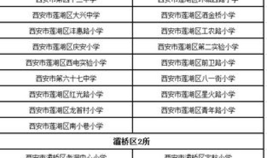 西安升级中风险地区名单(西安哪些地方是中风险区)