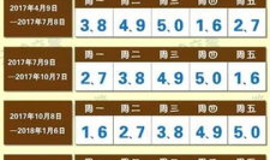 限行尾号轮换日期，下一轮尾号限行轮换是什么时候