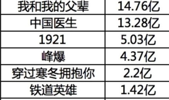 2021春节档票房 2021年中国电影票房