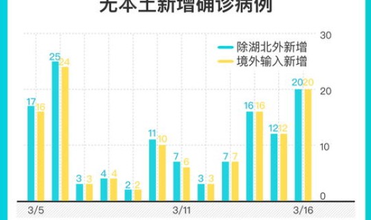 本土新增连续几天为零	，本土连续多少天无新增