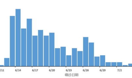 疫情高峰期是哪里，疫情是几月几号开始的