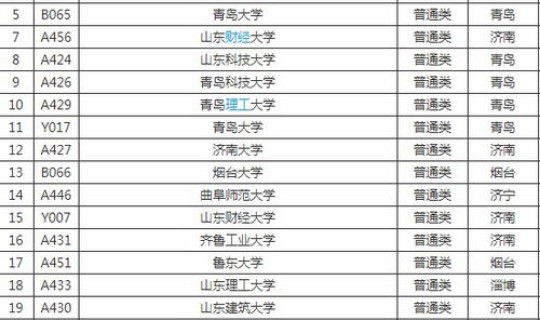 山东二本排名一览表(山东所有二本大学)