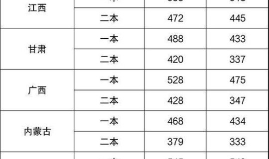 江苏一本线一览表2024(江苏2024高考多少分上一本和二本)