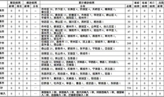 山东新增确诊5例是哪里的(山东一例感染)