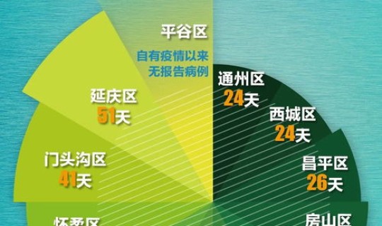 北京疫情新增5例，北京新一轮病毒