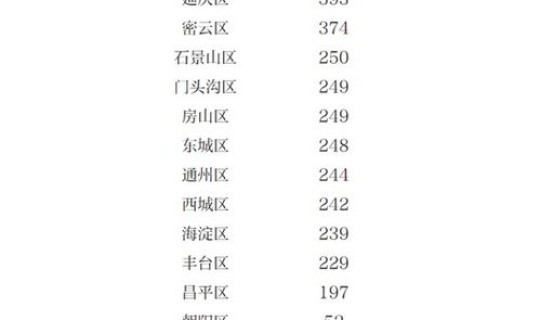 北京连续多少日无新增?北京有多少人 北京连续多少日无新增?北京有多少人