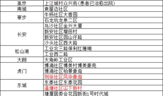 东莞确诊源头 东莞新增确诊病例