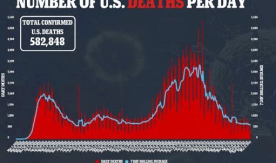 美国新冠疫情死亡人数近日大幅下降(新冠病毒全国死亡人数是多少)