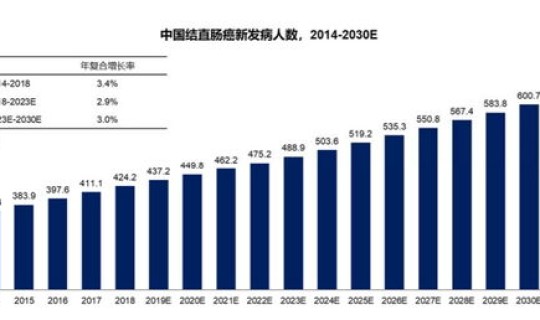 上海发病率(中国患病率)