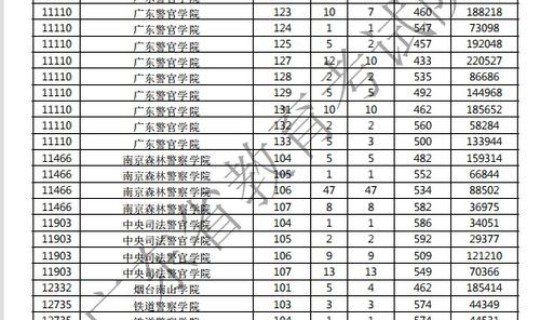 福建高考军校分数线，福建军校2025录取分数线