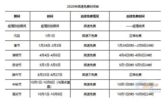 高速免费时间2020日期是多少，高速免费时间有哪些