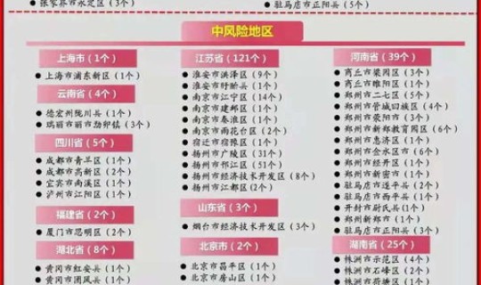 全国疫情风险地区汇总最新消息(最新疫情风险地区表) 全国疫情风险地区汇总最新消息(最新疫情风险地区表)