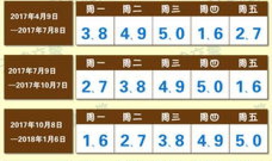 新一轮限号规则表，机动车限号规定