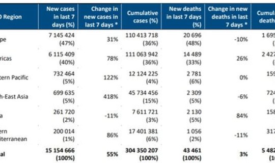 奥密克戎毒株有多厉害 世卫组织称奥密克戎毒株或让疫苗失效