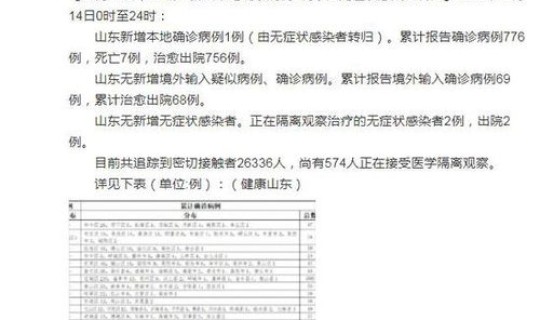山东新增本土确诊病例15例是哪里的病例？4月16日山东新增确诊病例详情15日山东新增确诊病例