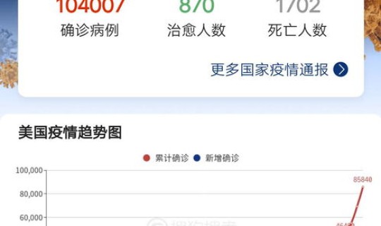 美国新冠肺炎确诊超86万例了吗 新冠肺炎全球累计确诊人数