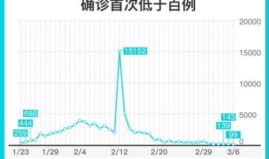31省份新增确诊99例 31个省今天新增多少例 31省份新增确诊99例 31个省今天新增多少例