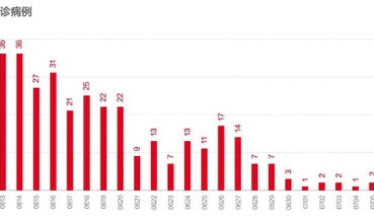 北京新增两起聚集性疫情是什么时候 北京新发地疫情爆发时间和结束时间