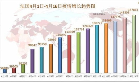 法国 累计确诊 法国最新疫情情况