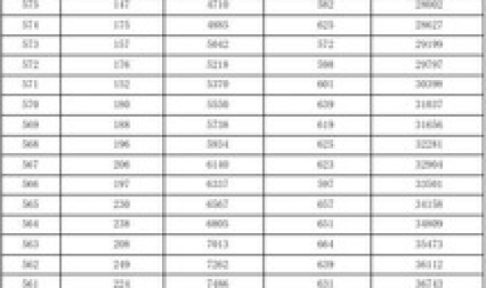 湖北省2015年高考录取分数线(2015高考一分一段表查询)