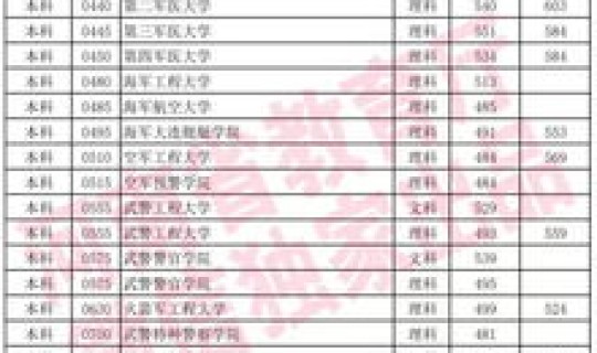 2017年军校录取分数线查询入口？2017军校录取分数线