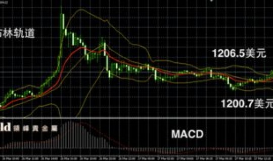 黄金回收价格走势预测 今日金价走势图