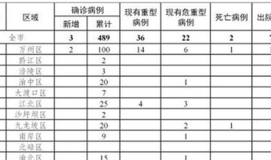 重庆新增3例肺炎病例详情，重庆病例