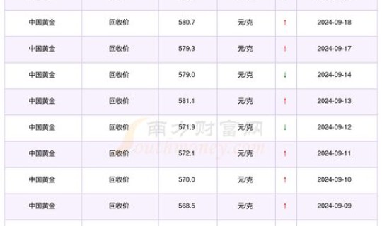 回收黄金多少钱一克2021年3月 梦金园黄金多少钱一克