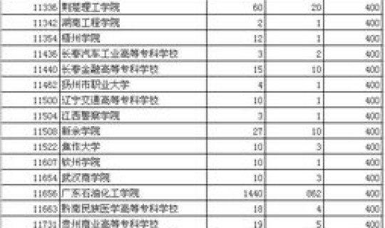 2013本科大学录取分数线(2013年三本分数线)