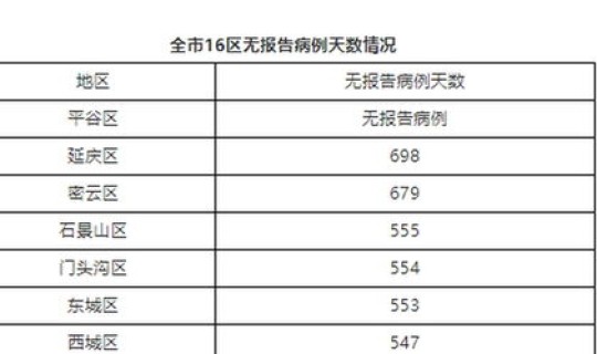 北京今天新增新冠情况？北京昨日新增确诊病例22例的具体情况是怎么样的