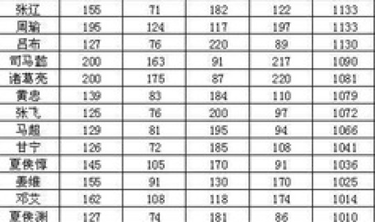热血三国名将属性排行 热血三国名将一览表