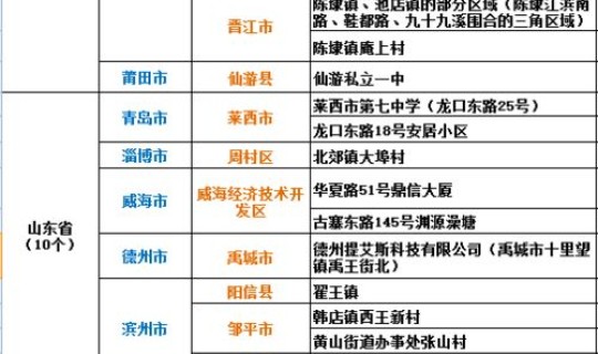 疫情全国高风险地区名单最新 高风险名单是什么意思 疫情全国高风险地区名单最新 高风险名单是什么意思